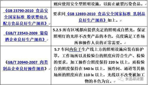 食品工廠照明設施設計要求匯總